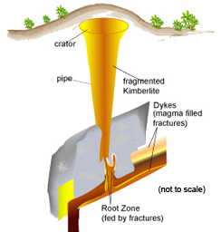 Diagram of a Kimberlite Pipe